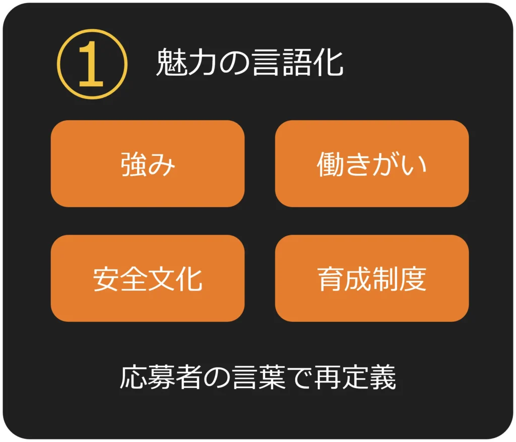 ①魅力の言語化　強み、働きがい、安全文化、育成制度を応募者の言葉で再定義