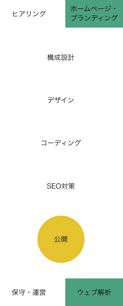 ホームページ・ブランディングとヒアリングから構成設計に入り、次にデザインからコーディング、SEO対策、公開。公開後はウェブ解析、保守・運営　のフロー図です。