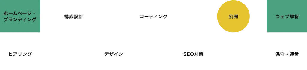 ホームページ・ブランディングとヒアリングから構成設計に入り、次にデザインからコーディング、SEO対策、公開。公開後はウェブ解析、保守・運営という流れです。