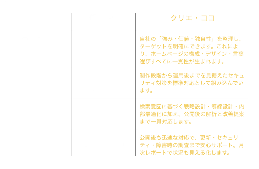 クリエ・ココのブランディングは自社の「強み・価値・独自性」を整理し、ターゲットを明確にできます。これにより、ホームページの構成・デザイン・言葉選びすべてに一貫性が生まれます。制作段階から運用後までを見据えたセキュリティ対策を標準対応として組み込んでいます。SEO対策・ウェブ解析については、制作段階から運用後までを見据えたセキュリティ対策を標準対応として組み込んでいます。保守・運用に関しても公開後も迅速な対応で、更新・セキュリティ・障害時の調査まで安心サポート。月次レポートで状況も見える化します。